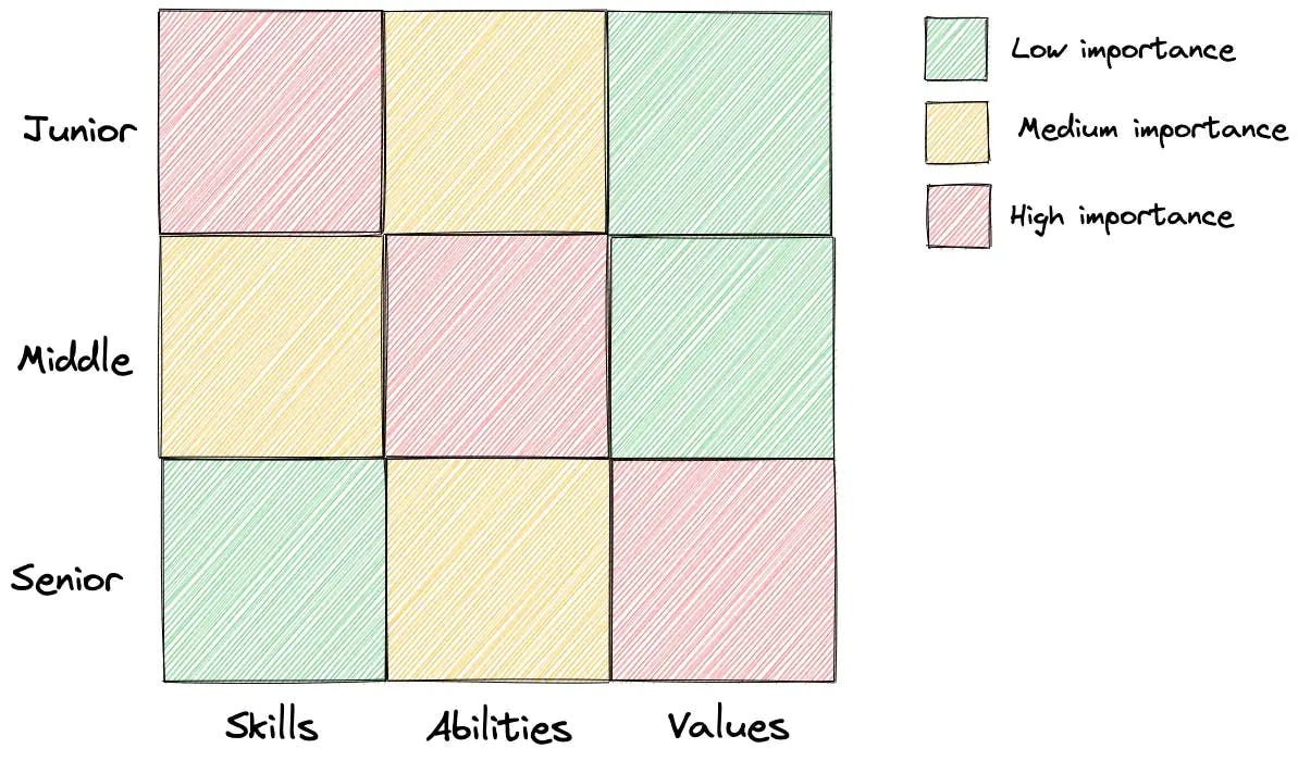 Importance matrix of values, abilities, and skills